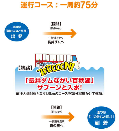 運行コース：1週約75分